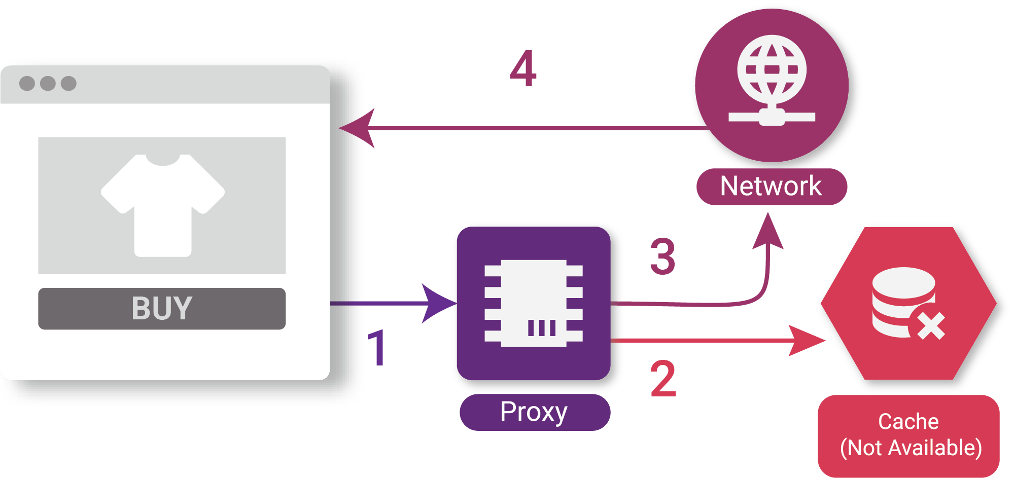 Client Network Request